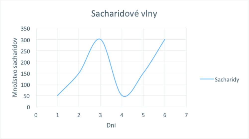 Sacharidové vlny - Princíp 50 150 300