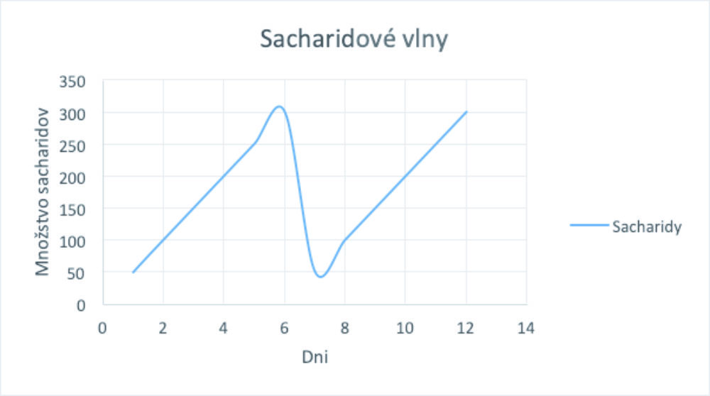 Sacharidové vlny - Princíp 50 100 150 200 250 300
