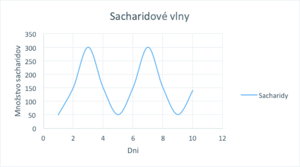 Sacharidové vlny - Princíp 50 150 300 150 50