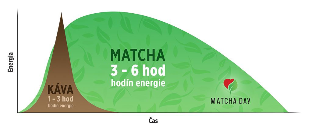 Porovnanie účinkov Matcha tea a káva - graf
