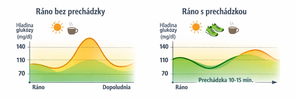 Meranie glukózy ráno, graf
